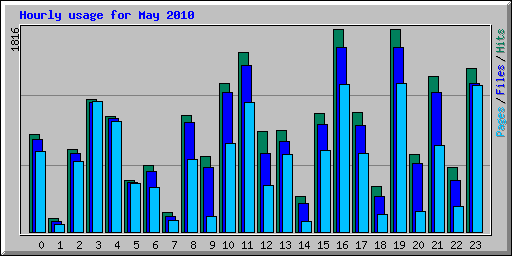 Hourly usage for May 2010