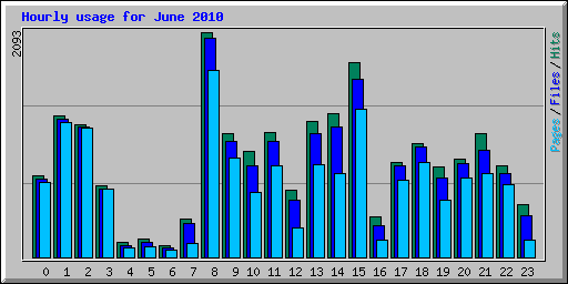 Hourly usage for June 2010