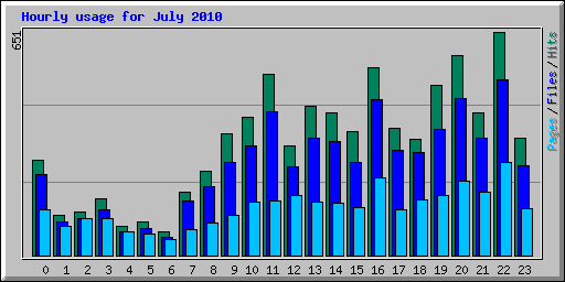 Hourly usage for July 2010