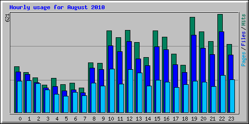 Hourly usage for August 2010