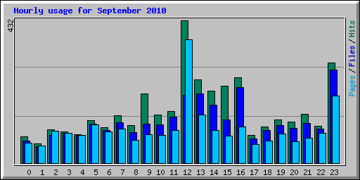 Hourly usage for September 2010