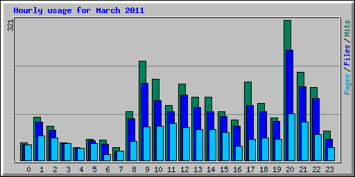 Hourly usage for March 2011