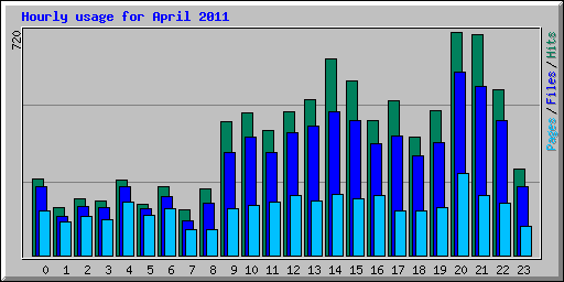 Hourly usage for April 2011