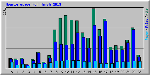 Hourly usage for March 2013