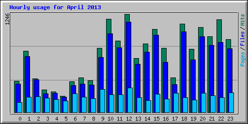 Hourly usage for April 2013
