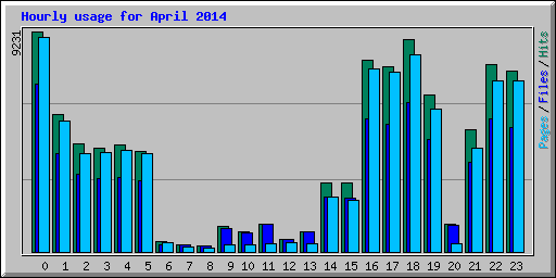 Hourly usage for April 2014