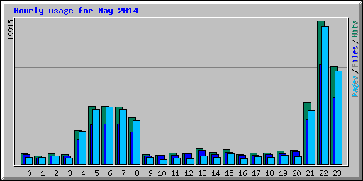 Hourly usage for May 2014