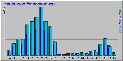 Hourly usage for December 2014