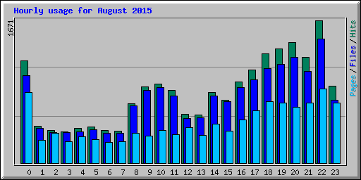 Hourly usage for August 2015