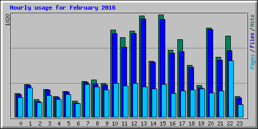 Hourly usage for February 2016