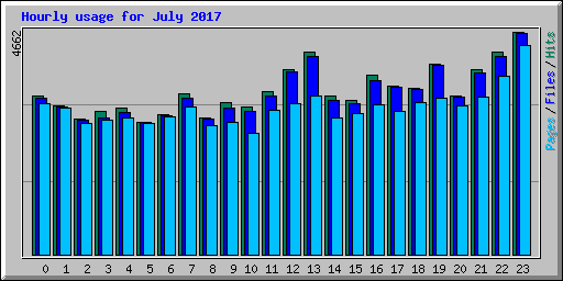 Hourly usage for July 2017