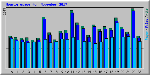 Hourly usage for November 2017