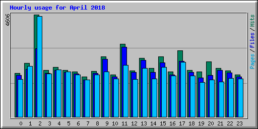 Hourly usage for April 2018