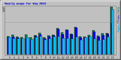 Hourly usage for May 2018