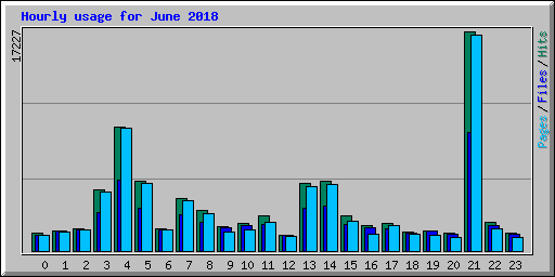 Hourly usage for June 2018