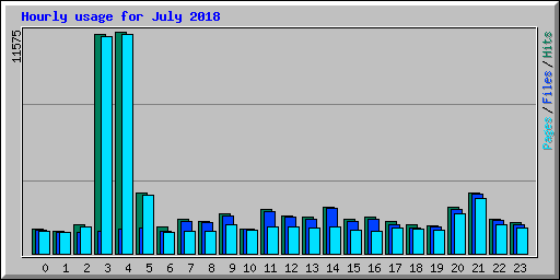 Hourly usage for July 2018