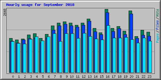 Hourly usage for September 2018