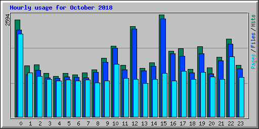 Hourly usage for October 2018