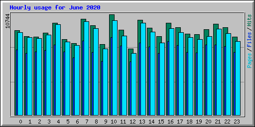 Hourly usage for June 2020