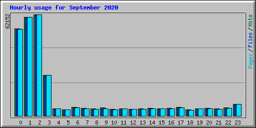 Hourly usage for September 2020