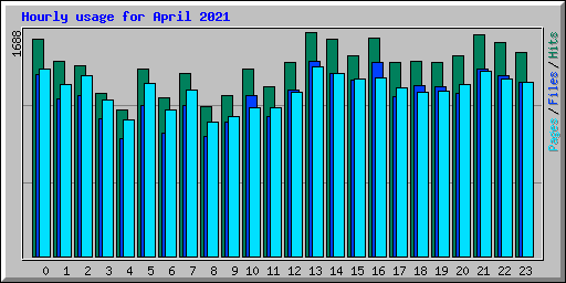 Hourly usage for April 2021