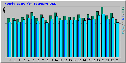 Hourly usage for February 2022