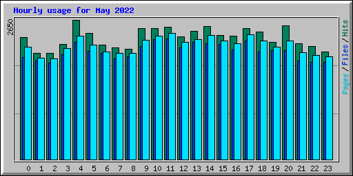 Hourly usage for May 2022