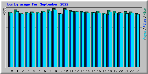 Hourly usage for September 2022