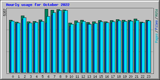 Hourly usage for October 2022