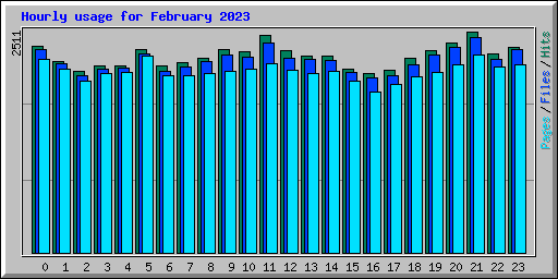 Hourly usage for February 2023