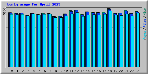 Hourly usage for April 2023
