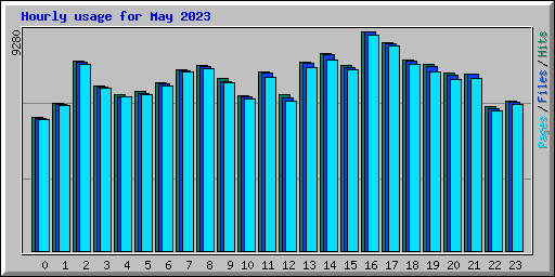 Hourly usage for May 2023