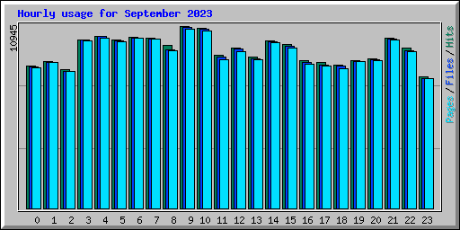 Hourly usage for September 2023