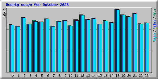 Hourly usage for October 2023