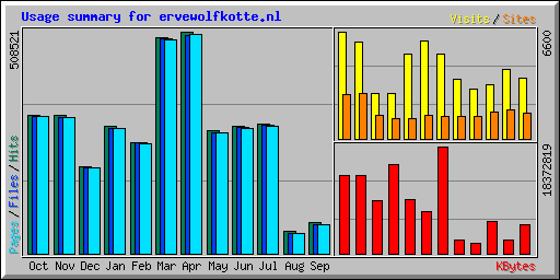 Usage summary for ervewolfkotte.nl